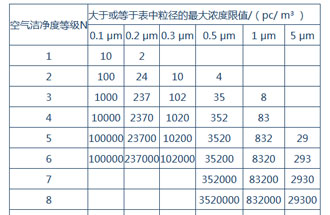 空氣潔凈度是什么？空氣潔凈度的級(jí)別怎么區(qū)分？