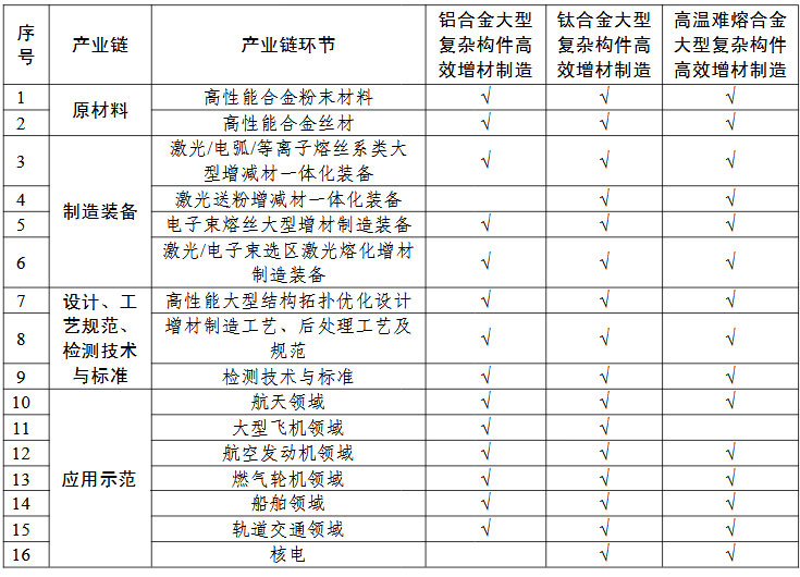 高性能難熔難加工合金大型復(fù)雜構(gòu)件增材制造（3D打?。?“一條龍”應(yīng)用計劃申報指南的關(guān)鍵產(chǎn)業(yè)鏈條環(huán)節(jié)